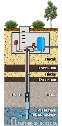 Буріння свердловин для води своїми руками дозвіл, відео-інструкція по навчанню, фото і ціна