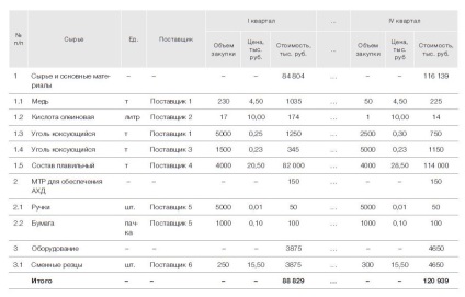 Bugetele indicatorilor achizițiilor, planificarea