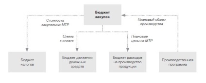 Bugetele indicatorilor achizițiilor, planificarea