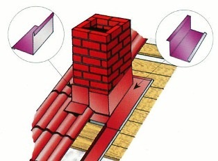 A cső átjárását a tetőn keresztül fém tetővel végezzük