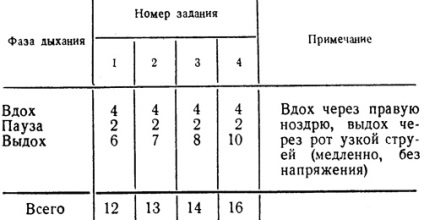 Exerciții respiratorii conform tabelelor - complex 15 1986