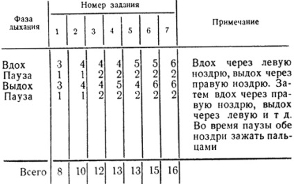 Exerciții respiratorii conform tabelelor - complex 15 1986