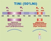 Efectul memoriei formularului