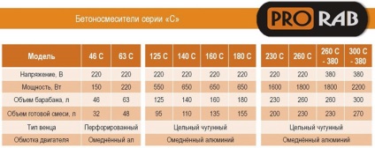 Diagrama de proiectare a mixerului de beton electric, prezentare generală a modelelor rusești și chinezești, prețuri