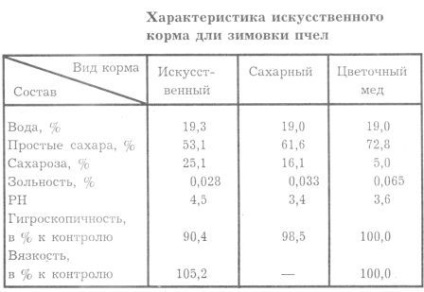 Acesta este siropul inversat, hrana albinelor, locul unui fagure de miere