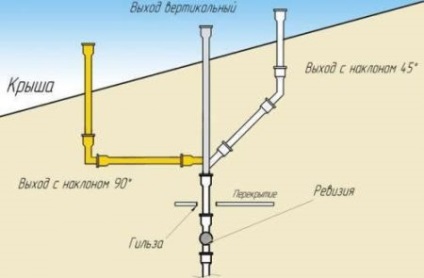 Este o țeavă de canalizare necesară pentru ventilație?