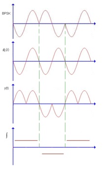 Modularea fazelor