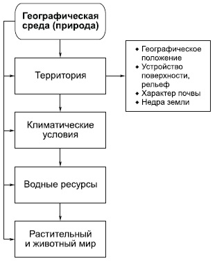 Географічне середовище та суспільство