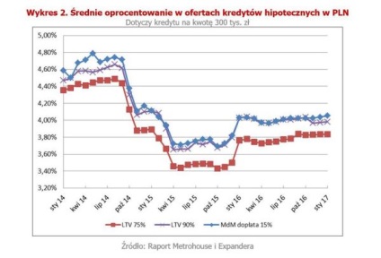 Creditele ipotecare în Polonia în mod independent, cum să obțineți un credit ipotecar cu dobândă redusă