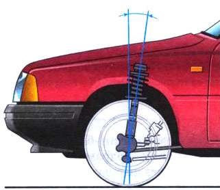 Iж ода, unghiurile de montare a roților din față