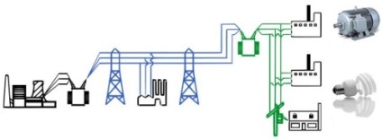 Cum electricitatea este alimentată de la generatoarele de centrale electrice la sistemul de alimentare
