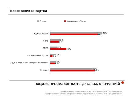 Cum a votat Kuzbass - cetatea 