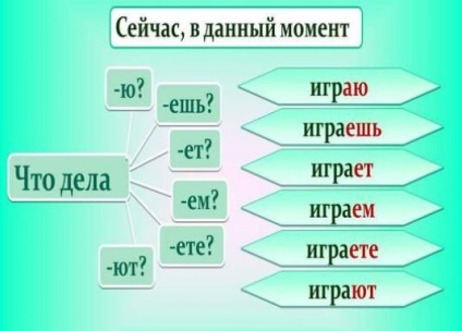 Cum de a determina timpul verbului