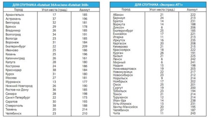 Hogyan csatlakozzon és konfiguráljon