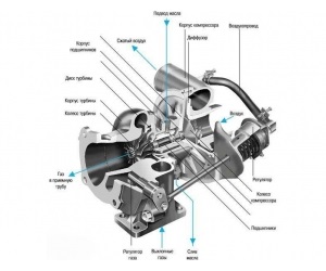 Cum să puneți un turbocompresor pe motorul unei mașini