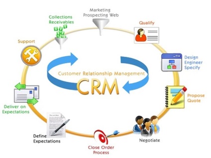 Cum să măriți vânzările utilizând sistemul CRM