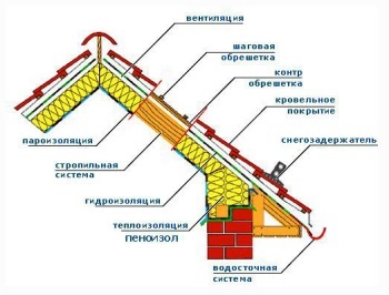 Cum să acoperiți acoperișul cu ardezie cu mâinile