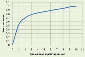 Cum se calculează durata de viață a bateriei