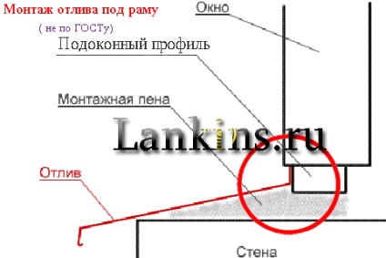 Cum se instalează un flux pe o fereastră pe un cadru sau sub un cadru