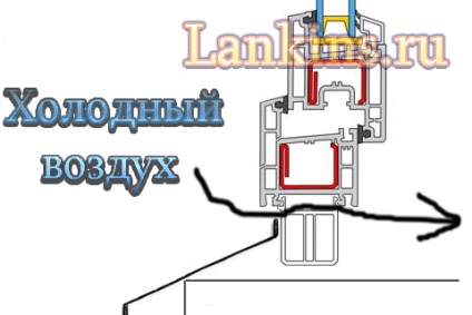 Hogyan telepítsek egy dagályot egy keretre vagy egy keret alatt lévő ablakra