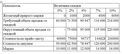 Що за отстъпка се как да се изчисли и да направи отстъпки в магазина правилно