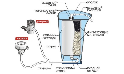 Cum de a alege un filtru de apă - care opțiune este mai bună și de ce