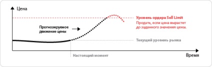 Cum să fixați profiturile pe piața valutară, profitul din profitul profitului, stop-loss, forex-ul