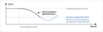 Cum să fixați profiturile pe piața valutară, profitul din profitul profitului, stop-loss, forex-ul