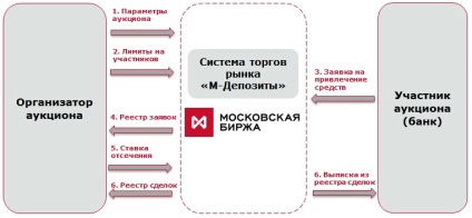 Depozitele M - Bursa din Moscova, piețe