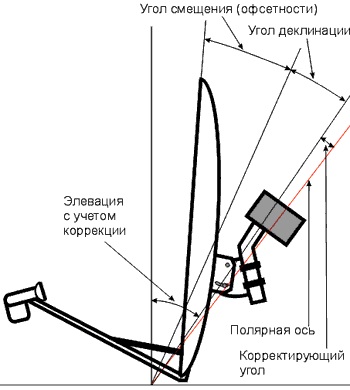 Reglarea suspensiei motorului - baza satelitului siberian