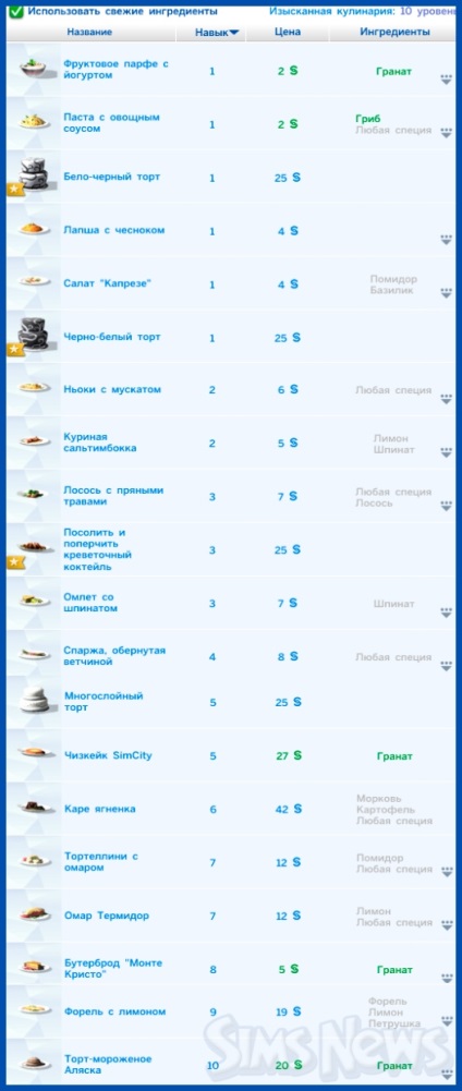 Abilitatea bucatelor gastronomice din Sims 4, gătitul rafinat în Sims 4 - recenzie detaliată