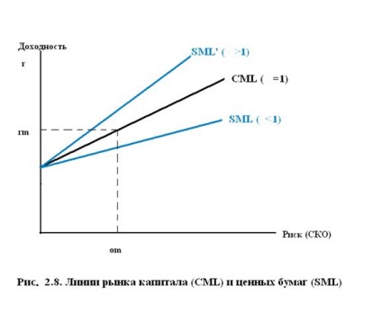 Găsirea structurii portofoliului tangent - finanțare