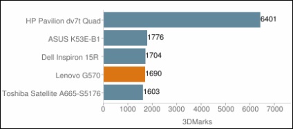 Prezentare generală a lenovo g570, ghidul dvs. pentru laptopuri și alte tehnologii