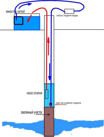 Fântâni de curățare cauzează silting și trei moduri de a curăța, de a construi sfaturi