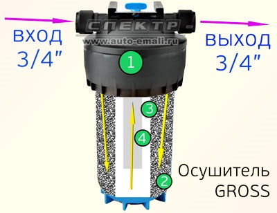 Curățarea aerului comprimat pentru vopsirea autovehiculelor