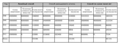 Optimizați impozitul pe proprietate modul în care influențează metoda de depreciere aleasă