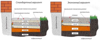 Zona orb în apropierea casei de pavaj