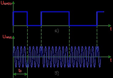 Modularea fazelor relative