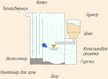 Boiler pe peleți cu fabricarea, instalarea și legarea mâinilor