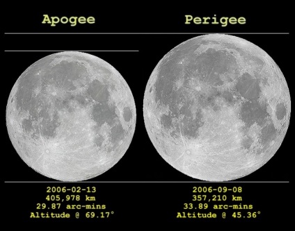 De ce dimensiunea unghiulară a Lunii este aproape egală cu cea a Soarelui