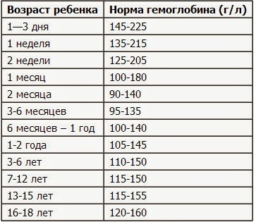 Hemoglobină redusă cauze, simptome, tratament, hemoglobină în sângele bărbaților, femei, gravide și