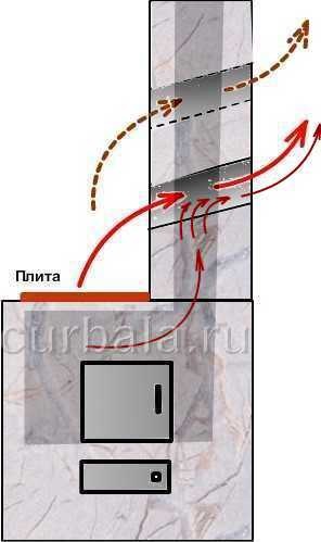 Creșterea eficienței cuptorului - nu este dificil, dar util - perunica