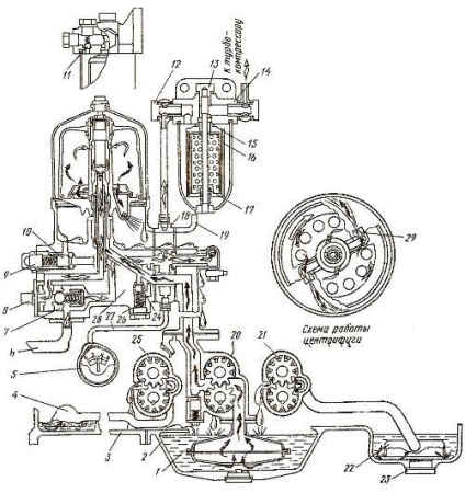 Principiul de funcționare a sistemului de lubrifiere al motorului d-160 tractor t-130m