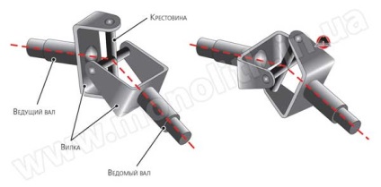 Arbori și balamale de acționare - scop, dispozitiv și tipuri