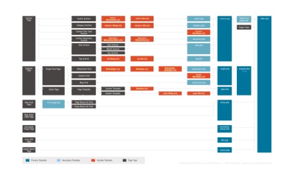 Un tip arbitrar de înregistrări în wordpress este register_post_types, register_taxonomy