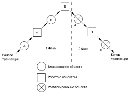 Protocolul de blocare în două faze