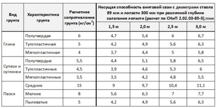 Изчисляване на броя на пилоти за основите на купчина