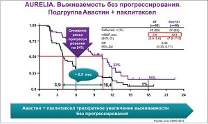 Rolul bevacizumabului în tratamentul cancerului ovarian (analiza rezultatelor studiilor clinice randomizate)