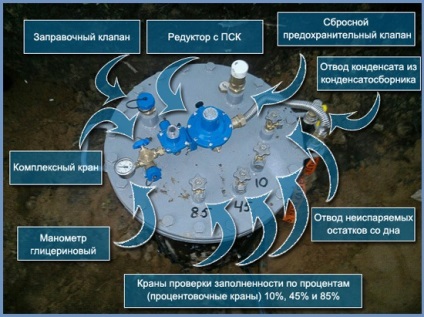 Dispozitivul sistemului Gasholder și principiul acțiunii