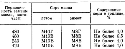 Sistemul de lubrifiere a motorului d-21 tractor t-25, echipament special